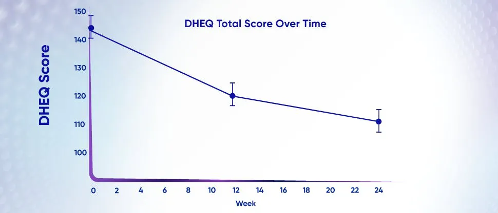 Graph to show reduction in quality of life impact score (DHEQ)