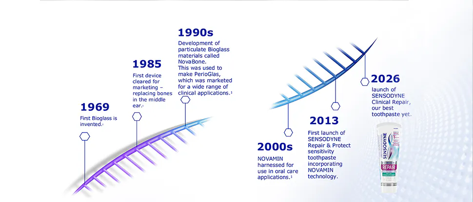 Graphic depicting development of NOVAMIN, from 1969 to SENSODYNE NOVAMIN toothpaste formulations launched in 2013