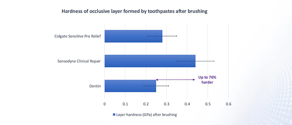 Graph to show the hardness of the occlusive layer formed by NOVAMIN vs. dentin and competitor