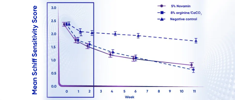 Graph showing mean Schiff sensitivity score