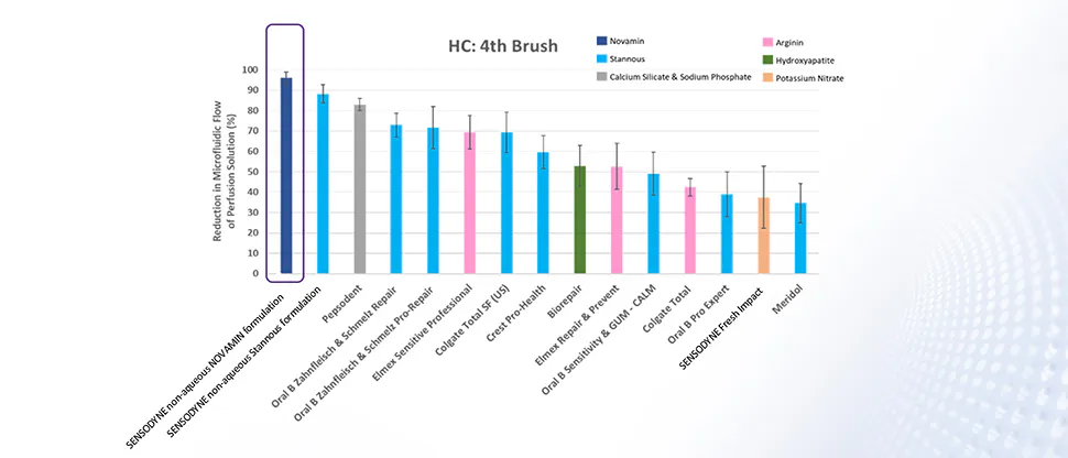 Graph to show reduction in hydraulic conductance correlating to tubule occlusion