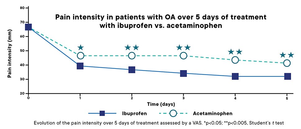 Graph of ibuprofen vs. acetaminophen pain intensity over 5  days