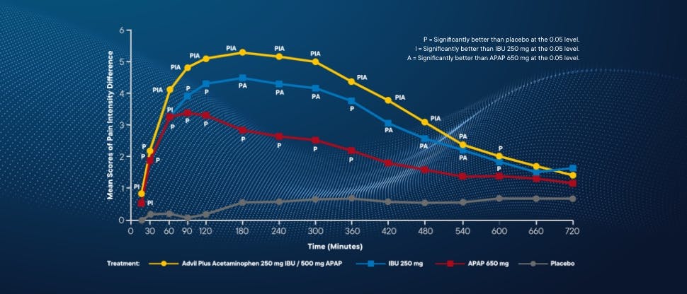 Advil Plus Acetaminophen Efficacy