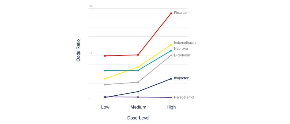 Dose-response relationships for the risks (odds ratios) of upper GI bleeding with individual NANSAIDs