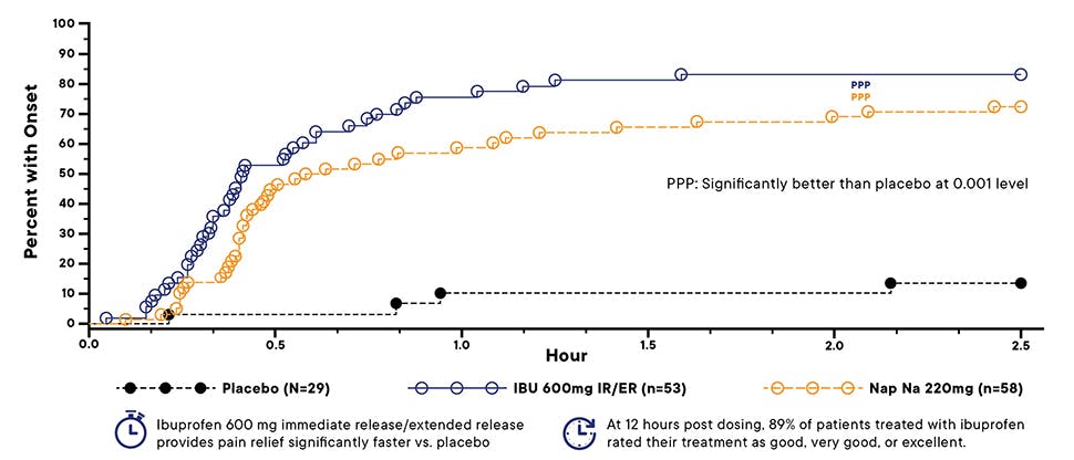 Rapid onset and sustained efficacy images/icons