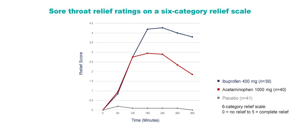 Graph of relief score from sore throat