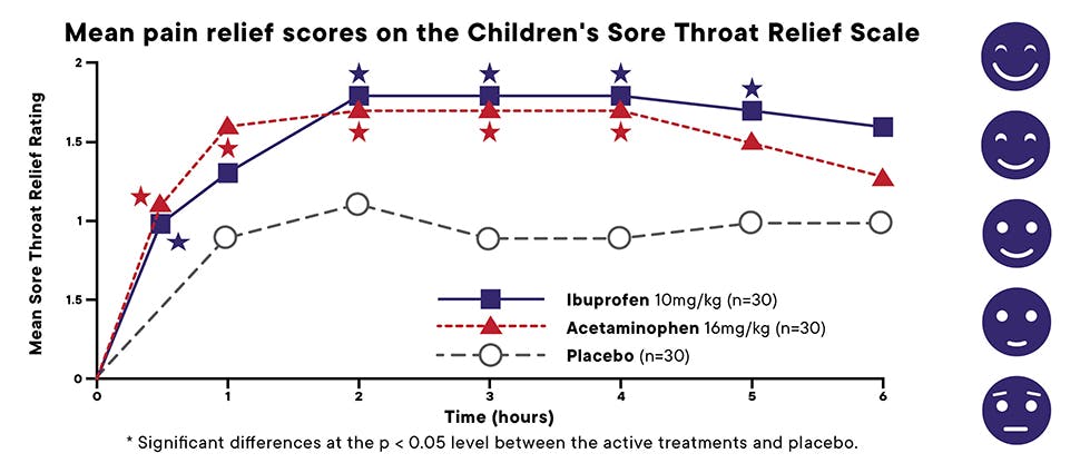 Graph of relief score from sore throat in children