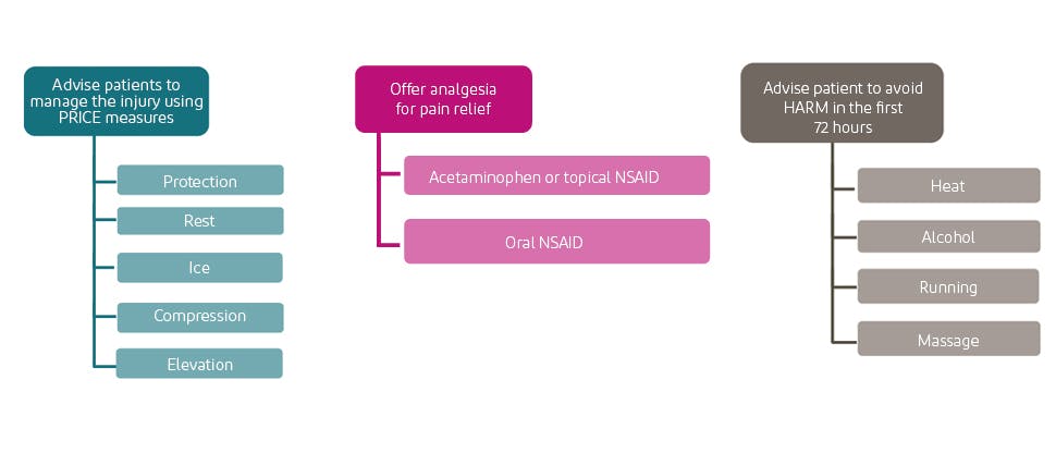 Summary of guidance on treating strains and sprains