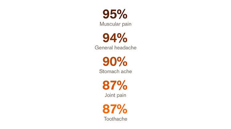 Top causes of pain according to the Global Pain Index