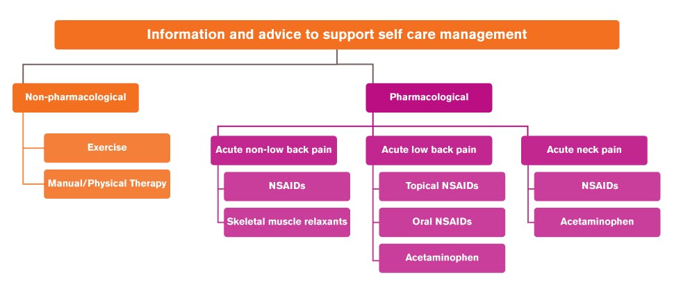 Graphic summarizing treatment pathway for acute back and neck pain