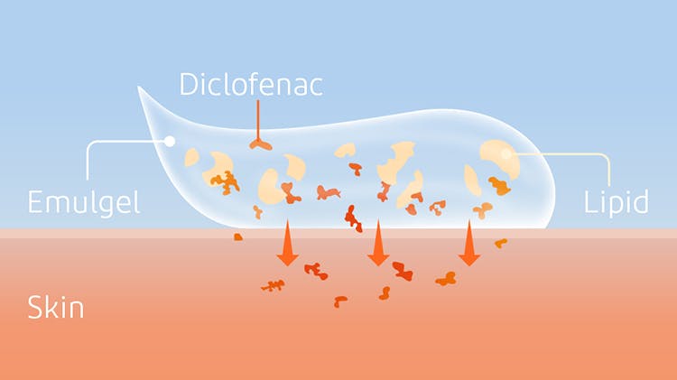 Voltaren is an emulgel. The formulation is an emulsion of an oily phase and an aqueous gelled phase.