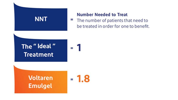 NNT data for Diclofenac Diethylamine vs. the ideal treatment