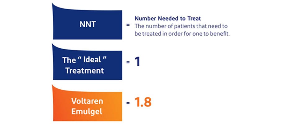 NNT data for Diclofenac Diethylamine vs. the ideal treatment