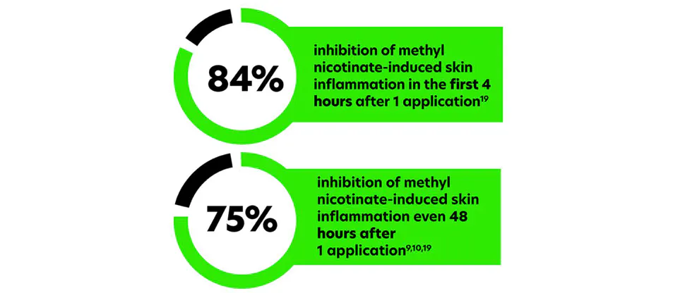 84% inhibition of methyl nicotinate-induced skin inflammation in first 4 hours after 1 application. 75% inhibition of methyl nicotinate-induced skin inflammation 48 hrs after 1 application.8