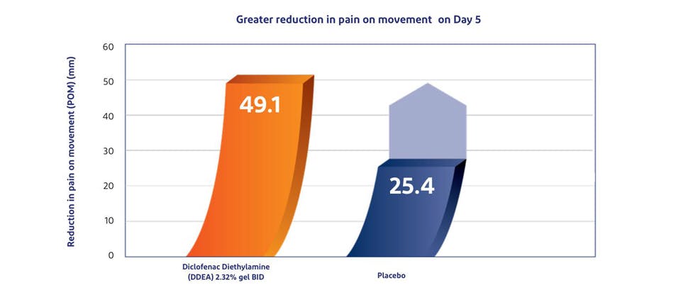 Voltaren demonstrated 2x greater reduction in pain on movement on day 5 vs. placebo.
