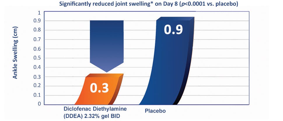 Voltaren provides clinically proven reduction in ankle swelling.