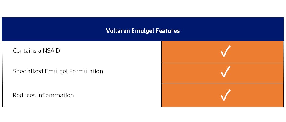 Topical Voltaren offers an alternative MOA