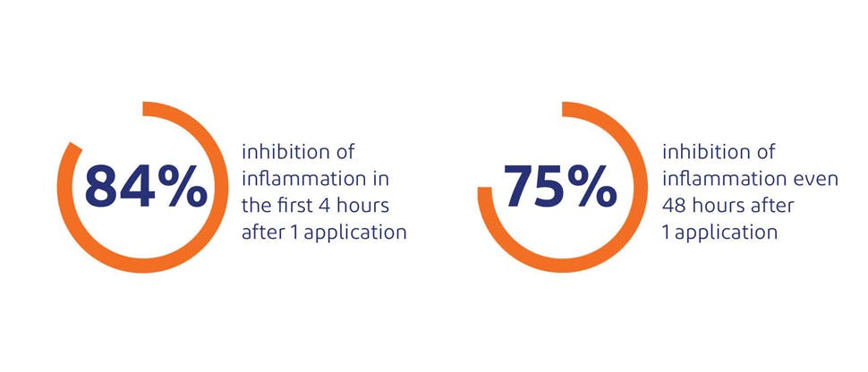 84% inhibition of inflammation in first 4 hours after 1 application. 75% inhibition of inflammation 48 hrs after 1 application.8