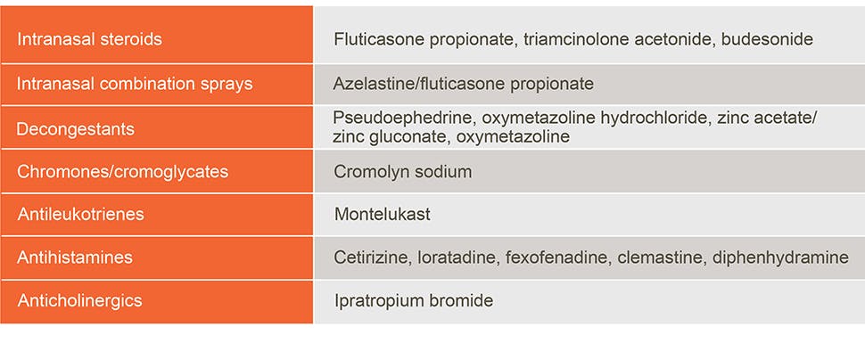 Allergy medicine types