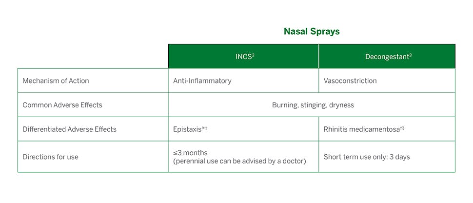 Flonase and Decongestant nasal sprays