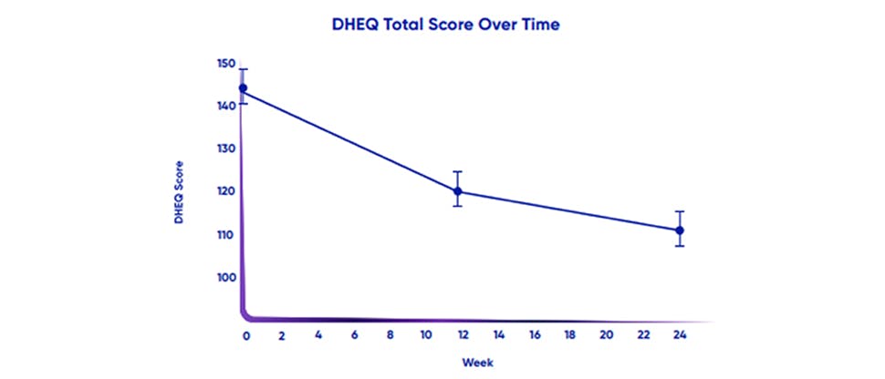 Graph to show improvement in oral health-related quality of life following treatment for dentin hypersensitivity