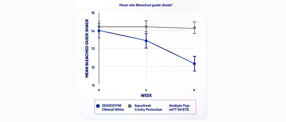 Graph showing how Sensodyne Clinical White toothpaste whitens teeth by up to 2 shades compared to a regular toothpaste after 4 and 8 weeks twice daily use