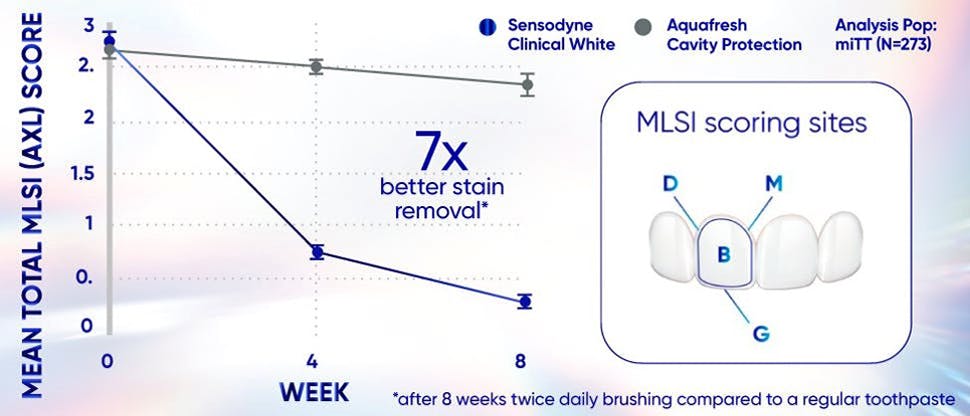 Graph showing a significant reduction in tooth staining when Sensodyne Clinical White is used twice a day for 8 weeks