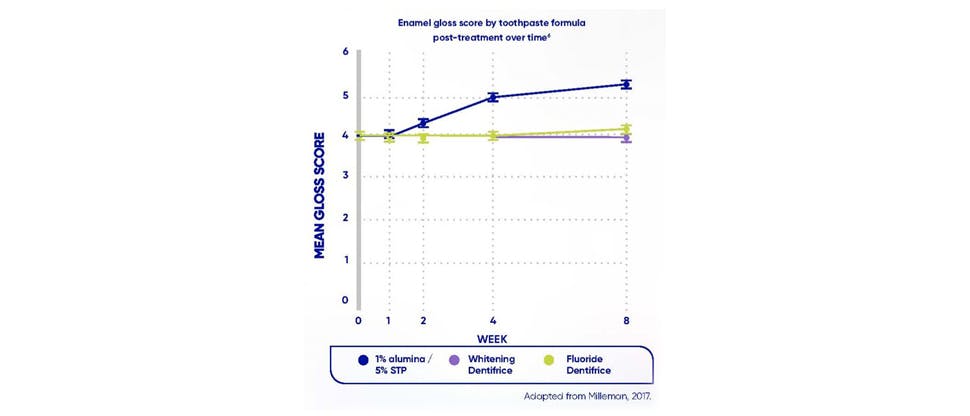 Graph showing mean enamel gloss score by toothpaste formula post-treatment over time 