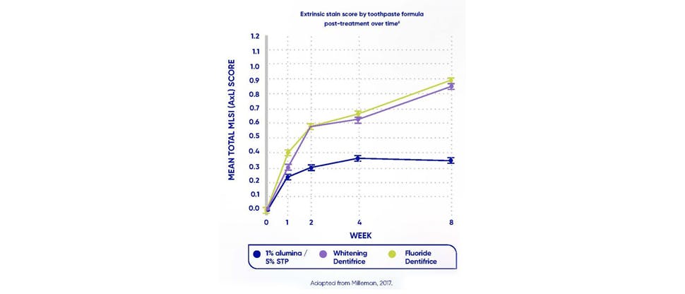 Graph showing the extrinsic stain score of toothpaste formula post-treatment over time