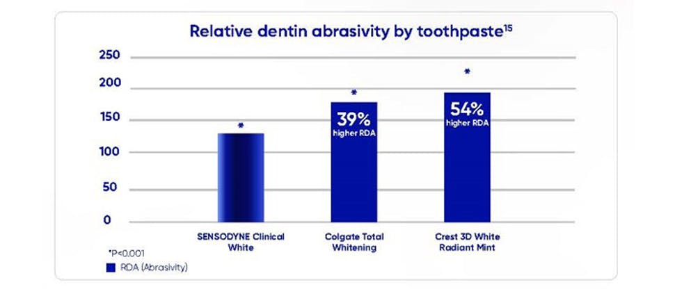 Graph to show relative dentine abrasivity by toothpaste