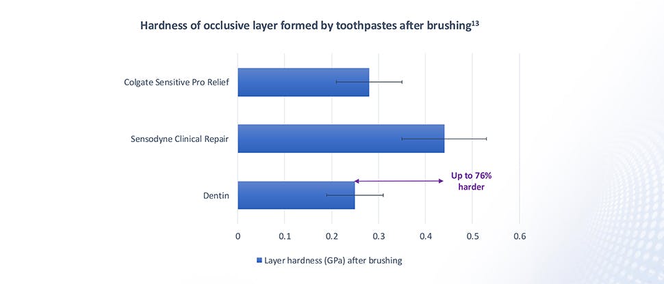 A graph to demonstrate the hardness of occlusive layers formed by SENSODYNE Clinical Repair Toothpaste compared to dentin and Colgate Sensitive Pro Relief.