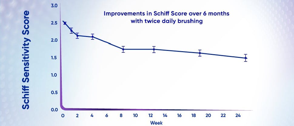 Graph to show reduction in Schiff sensitivity score after 24 weeks of sensitive teeth treatment with SENSODYNE Clinical Repair Toothpaste