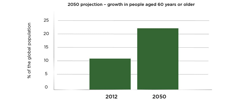 2050 projection – growth in people aged 65 years or older	