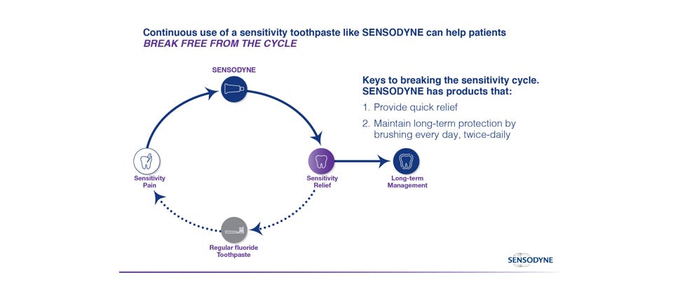 Dentin hypersensitivity recurrence cycle and management goals