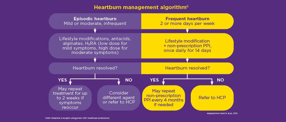 Heartburn management algorithm