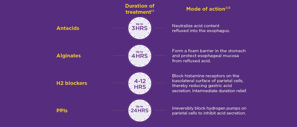 Table on a purple background showing types of acid reflux treatments, their duration, and modes of action. Antacids (3hrs), Alginates (4hrs), H2 blockers (4-12hrs), and PPIs (up to 24hrs).