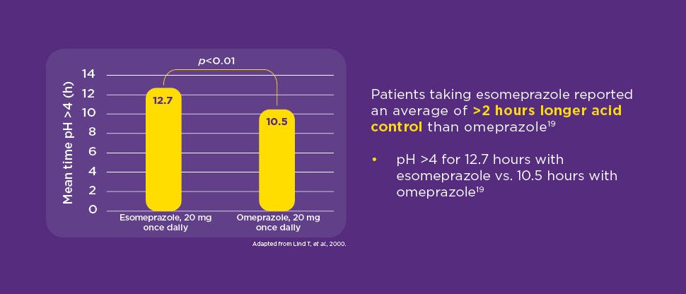 Purple graph highlighting the acid control between esomeprazole and omeprazole