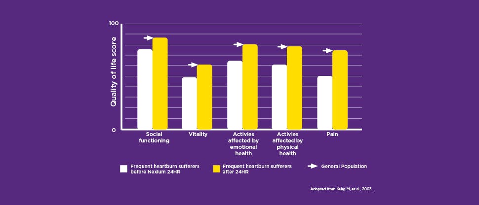 Graph of quality of life impacts of frequent heartburn