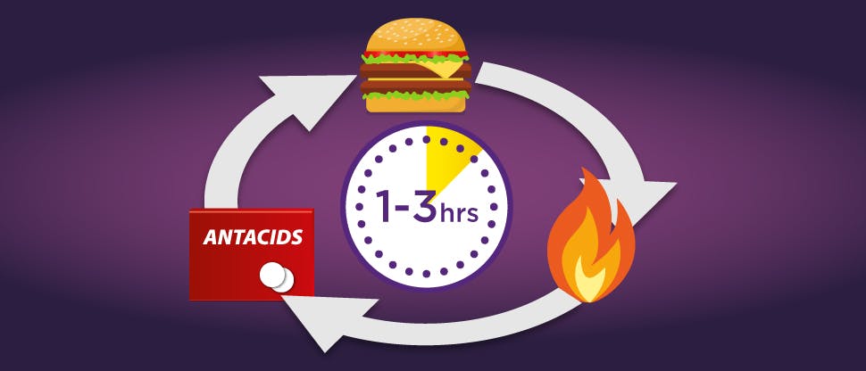 Image of short-term action of antacids