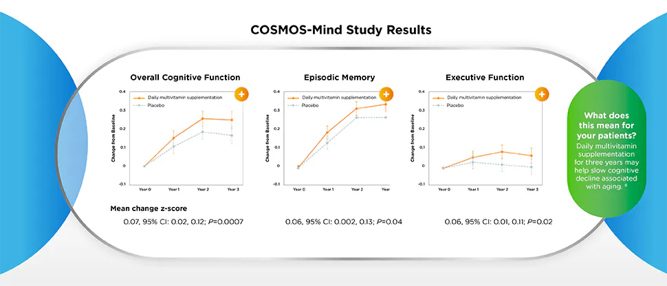 COSMOS-Mind study results