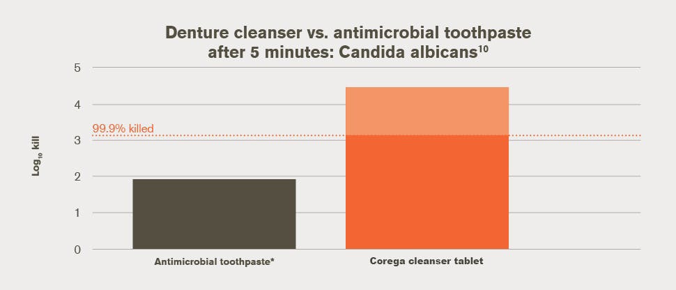 Amount of Candida albicans killed in vitro 5 minutes after denture cleanser treatment vs. antimicrobial toothpaste
