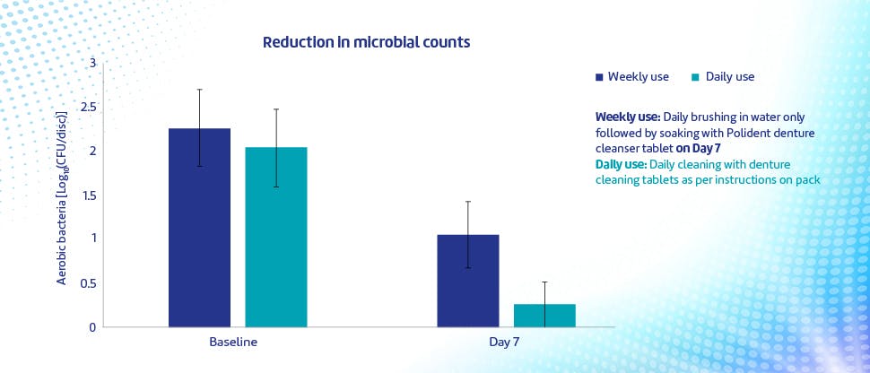 Bar graph showing reduction in bacteria  after soaking denture with Corega cleanser tablet 