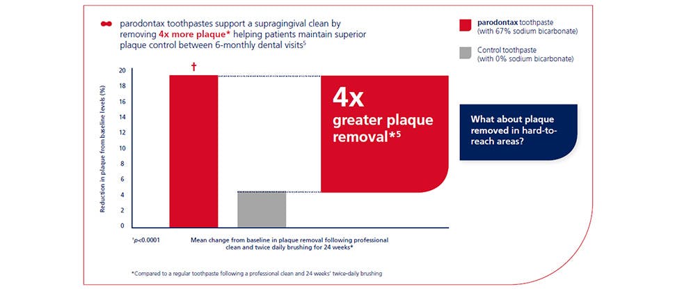 4x greater plaque removal graph