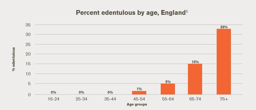 Percent edentulous by age, England