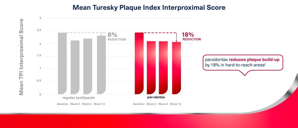 Graph showing that use of parodontax toothpaste reduces plaque build-up by 18% in hard-to-reach areas compared to use of a regular toothpaste over a 12 week period.