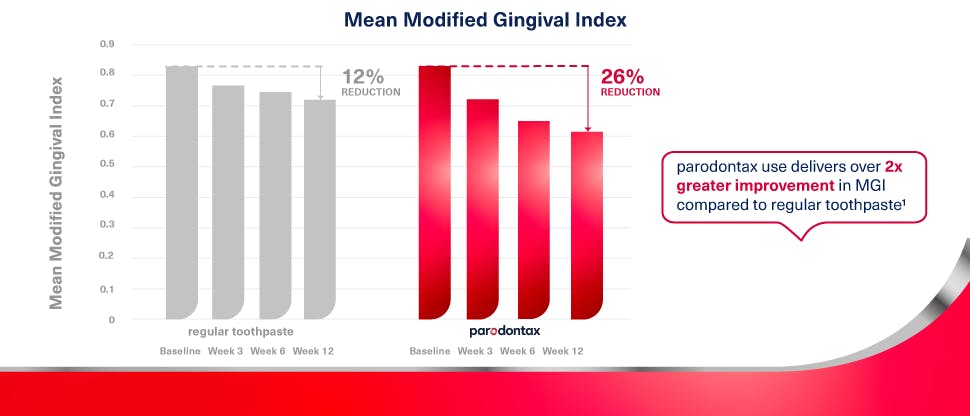 Graph showing that use of parodontax toothpaste delivers over 2x greater improvement in MGI compared to regular toothpaste over a 12 week period.