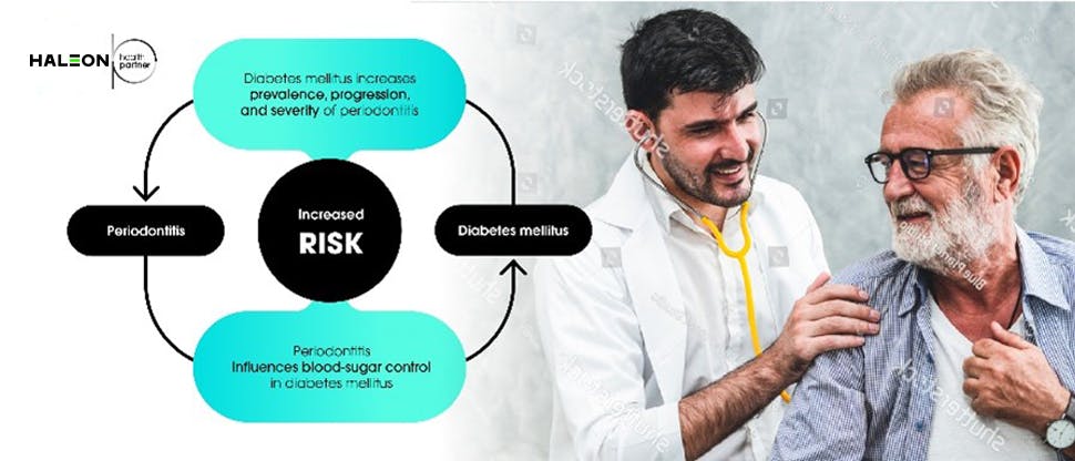 Periodontitis and diabetes increased risk 