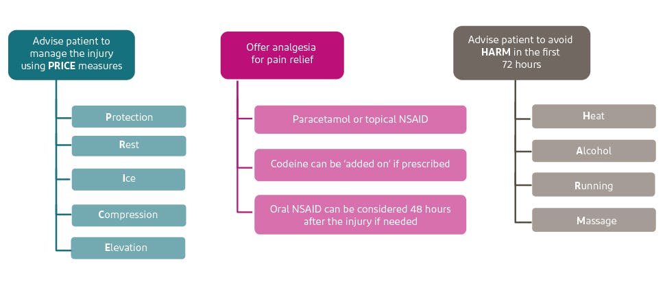 NICE_treatment_pathway Summary of NICE guidance on treating strains and sprains