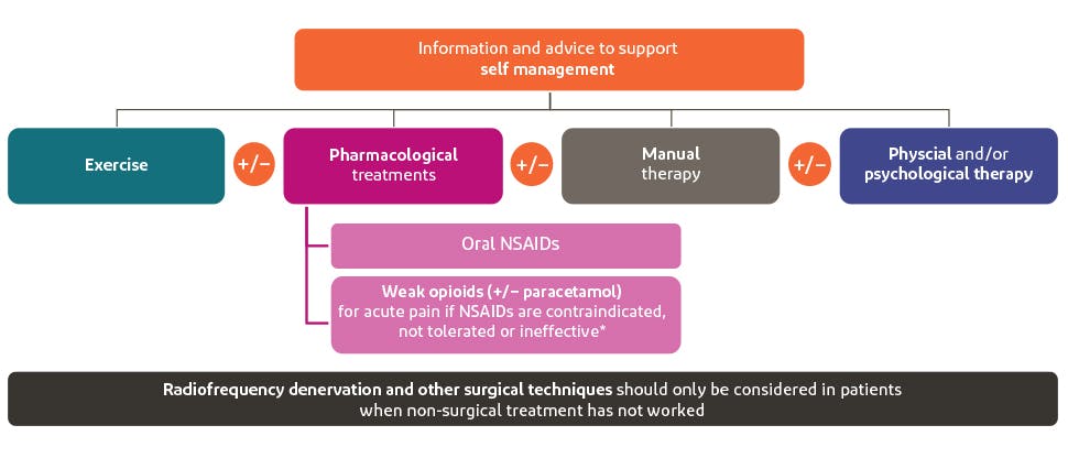 Graphic summarising treatment pathway for back pain