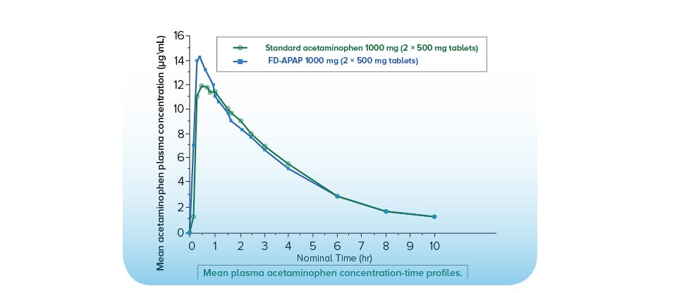 Graph that shows Panadol Advance is absorbed faster compared with standard paracetamol tablets